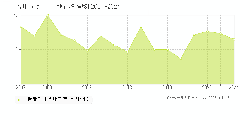 福井市勝見の土地取引事例推移グラフ 