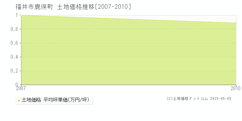 鹿俣町(福井市)の土地価格推移グラフ(坪単価)[2007-2010年]