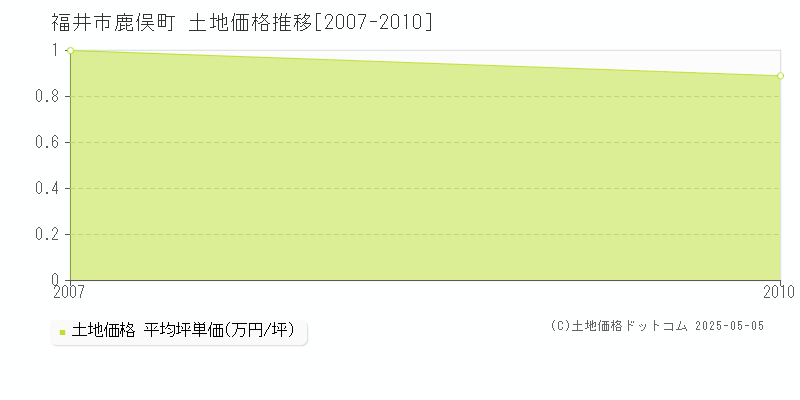 福井市鹿俣町の土地価格推移グラフ 