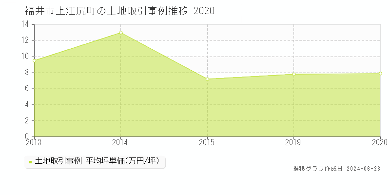 福井市上江尻町の土地取引事例推移グラフ 