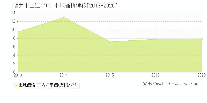 福井市上江尻町の土地取引事例推移グラフ 