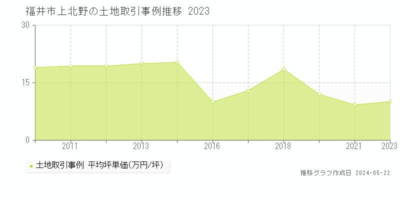 福井市上北野の土地価格推移グラフ 