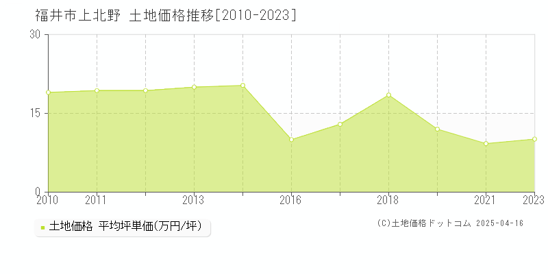 福井市上北野の土地価格推移グラフ 