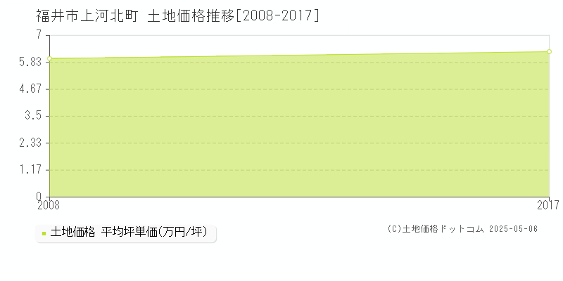 福井市上河北町の土地価格推移グラフ 