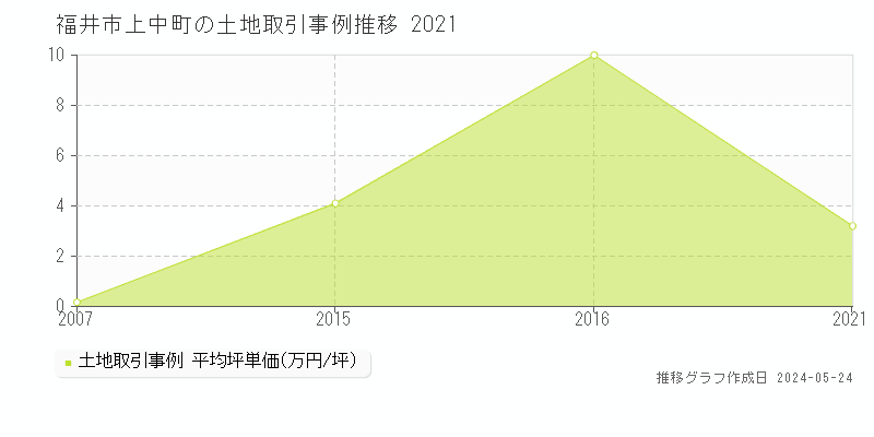 福井市上中町の土地価格推移グラフ 