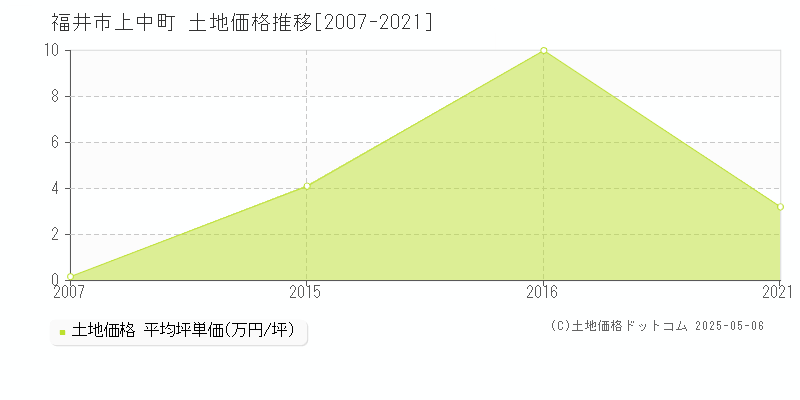 上中町(福井市)の土地価格推移グラフ(坪単価)[2007-2021年]