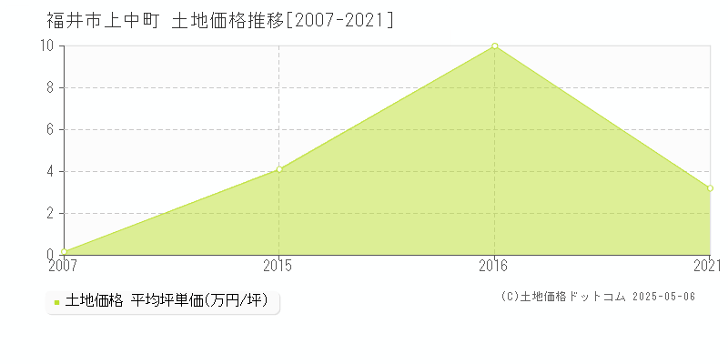 福井市上中町の土地価格推移グラフ 