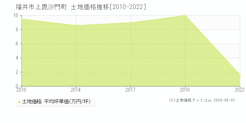 上毘沙門町(福井市)の土地価格推移グラフ(坪単価)[2010-2022年]