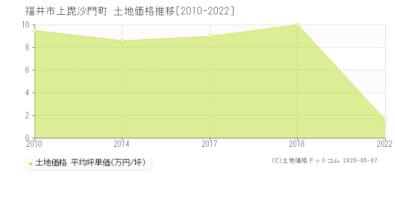 福井市上毘沙門町の土地価格推移グラフ 