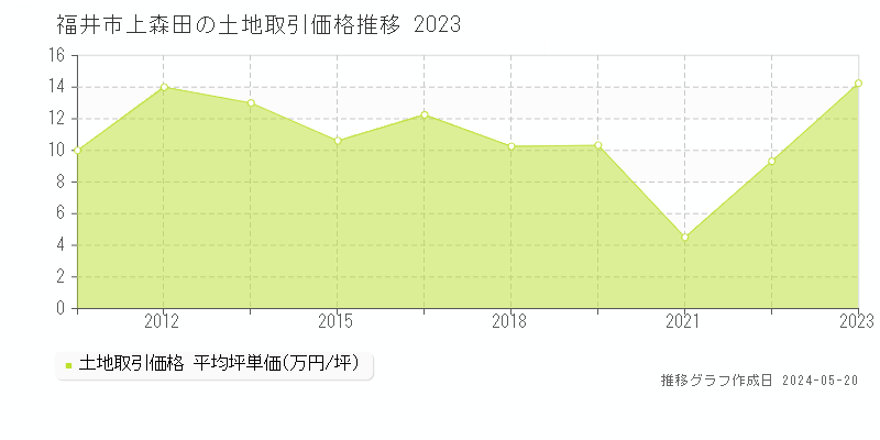 福井市上森田の土地取引事例推移グラフ 