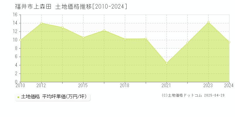 福井市上森田の土地価格推移グラフ 