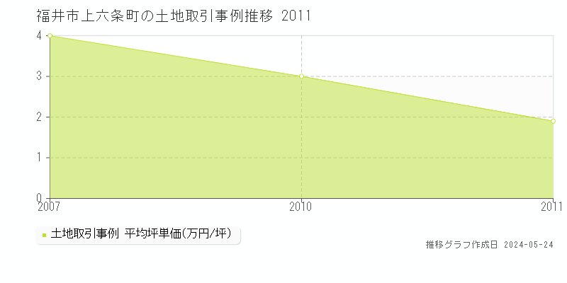 福井市上六条町の土地価格推移グラフ 