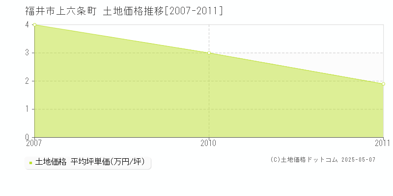 福井市上六条町の土地価格推移グラフ 