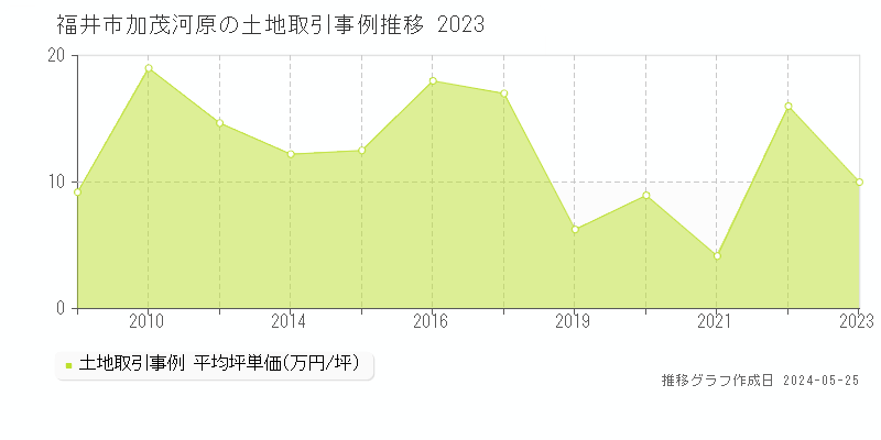 福井市加茂河原の土地取引事例推移グラフ 