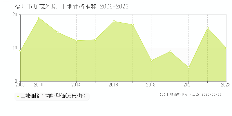 加茂河原(福井市)の土地価格推移グラフ(坪単価)[2009-2023年]
