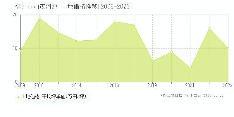 福井市加茂河原の土地価格推移グラフ 