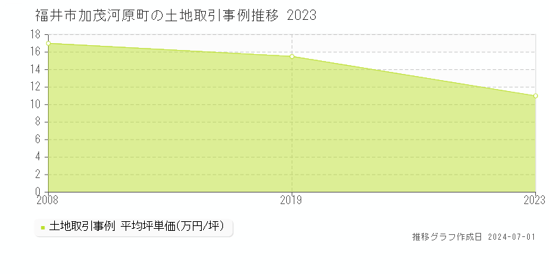 福井市加茂河原町の土地取引事例推移グラフ 