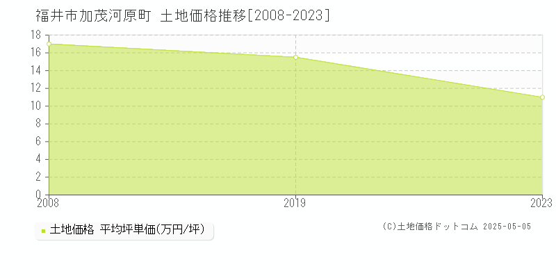 福井市加茂河原町の土地取引事例推移グラフ 