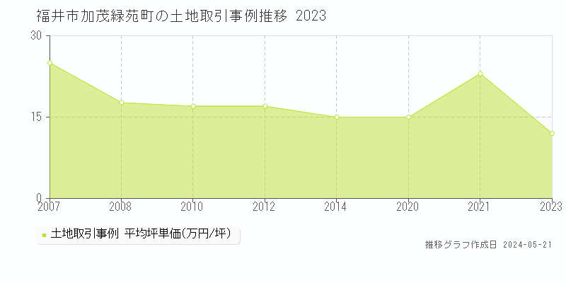 福井市加茂緑苑町の土地価格推移グラフ 
