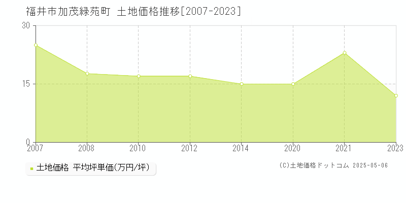加茂緑苑町(福井市)の土地価格推移グラフ(坪単価)[2007-2023年]