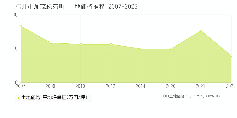 福井市加茂緑苑町の土地価格推移グラフ 