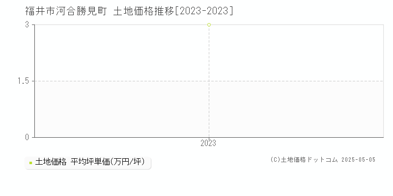 河合勝見町(福井市)の土地価格推移グラフ(坪単価)[2023-2023年]