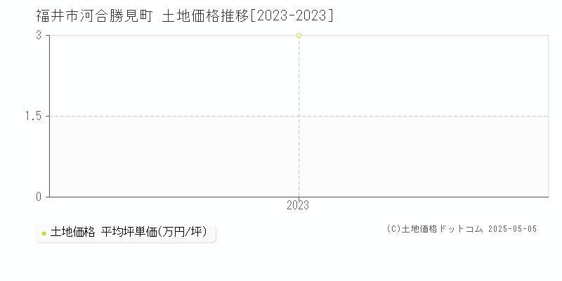 福井市河合勝見町の土地価格推移グラフ 