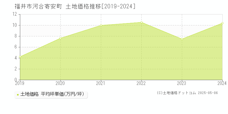 河合寄安町(福井市)の土地価格推移グラフ(坪単価)[2019-2024年]
