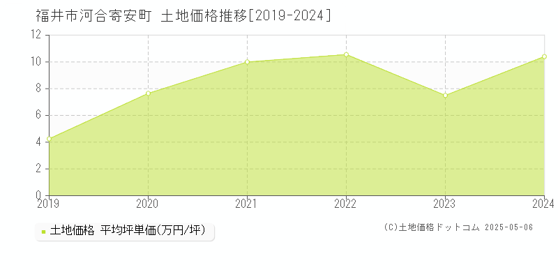 福井市河合寄安町の土地取引事例推移グラフ 