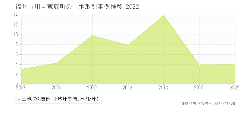 福井市川合鷲塚町の土地取引事例推移グラフ 
