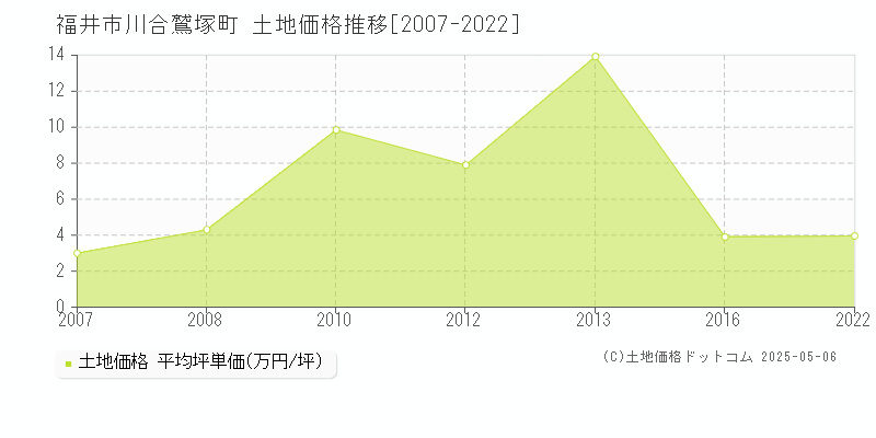 川合鷲塚町(福井市)の土地価格推移グラフ(坪単価)[2007-2022年]