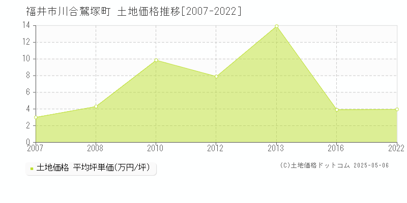 福井市川合鷲塚町の土地取引事例推移グラフ 