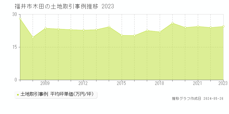 福井市木田の土地価格推移グラフ 