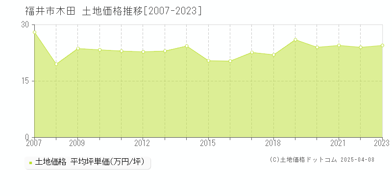 福井市木田の土地価格推移グラフ 