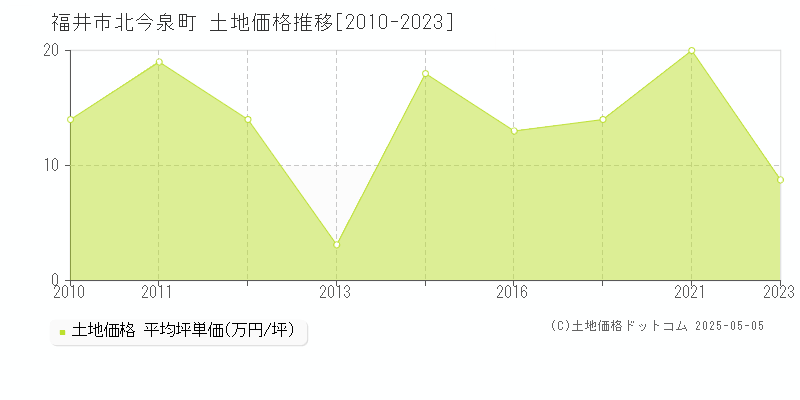 北今泉町(福井市)の土地価格推移グラフ(坪単価)[2010-2023年]