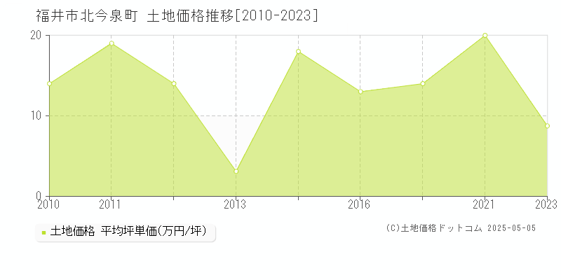 福井市北今泉町の土地価格推移グラフ 