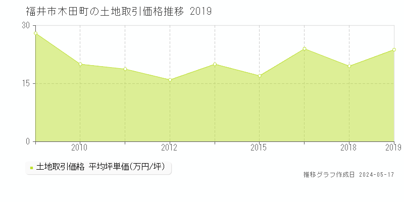 福井市木田町の土地価格推移グラフ 