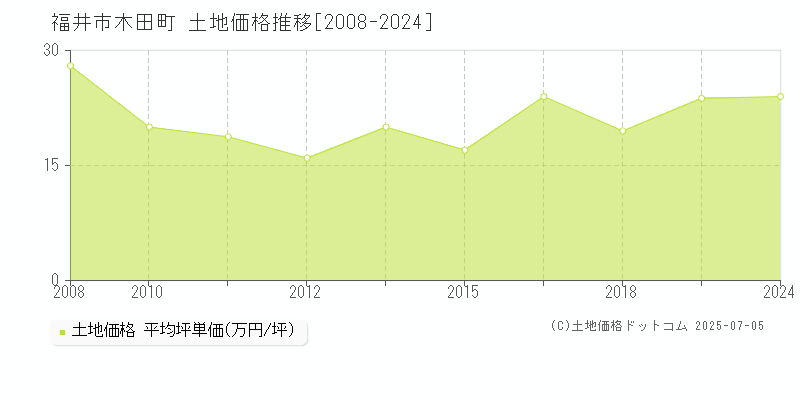 木田町(福井市)の土地価格推移グラフ(坪単価)[2008-2024年]