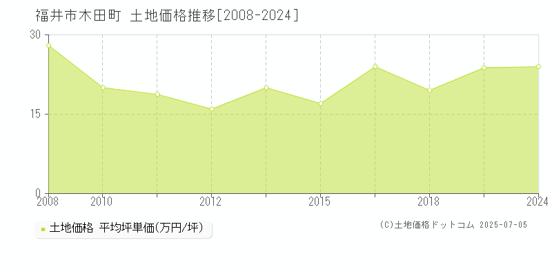 福井市木田町の土地価格推移グラフ 