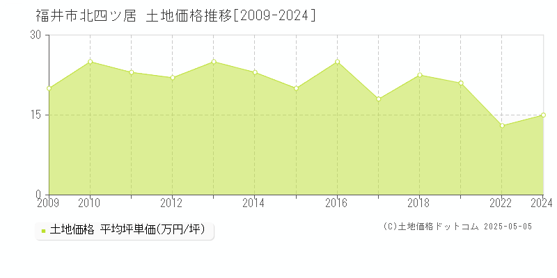 北四ツ居(福井市)の土地価格推移グラフ(坪単価)[2009-2024年]