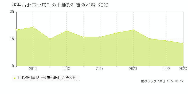 福井市北四ツ居町の土地取引事例推移グラフ 