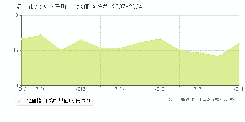 北四ツ居町(福井市)の土地価格推移グラフ(坪単価)[2007-2024年]