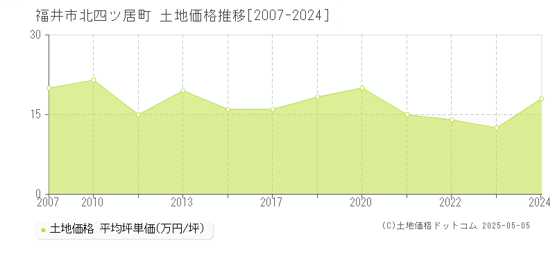 福井市北四ツ居町の土地価格推移グラフ 