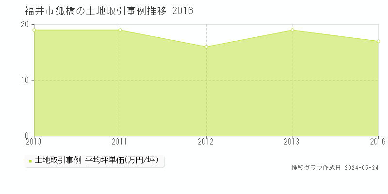 福井市狐橋の土地取引事例推移グラフ 