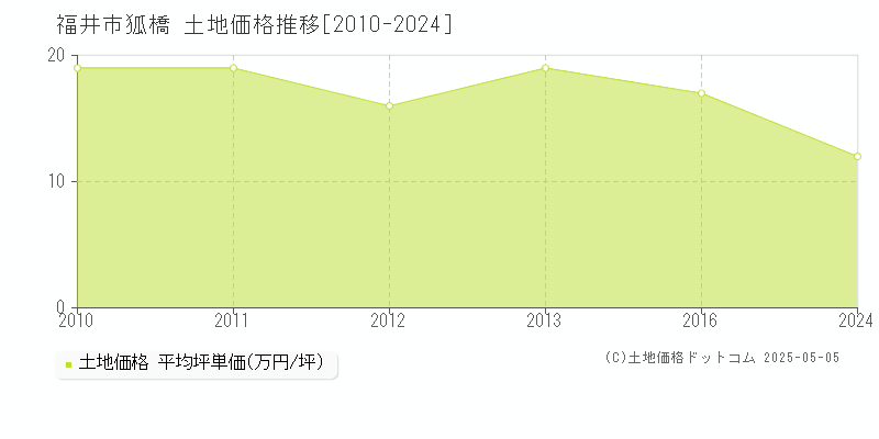狐橋(福井市)の土地価格推移グラフ(坪単価)[2010-2024年]