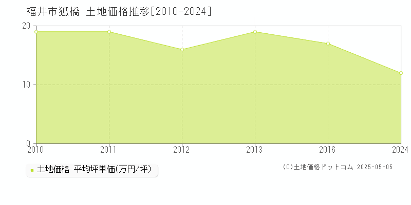 福井市狐橋の土地価格推移グラフ 