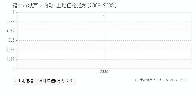 福井市城戸ノ内町の土地価格推移グラフ 