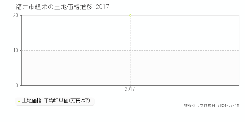 福井市経栄の土地取引事例推移グラフ 
