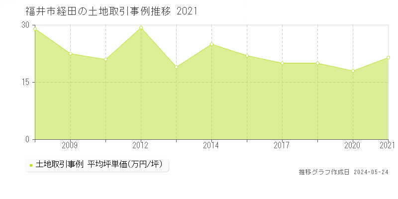 福井市経田の土地価格推移グラフ 