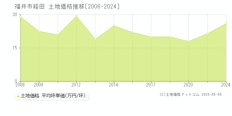 経田(福井市)の土地価格推移グラフ(坪単価)[2008-2024年]